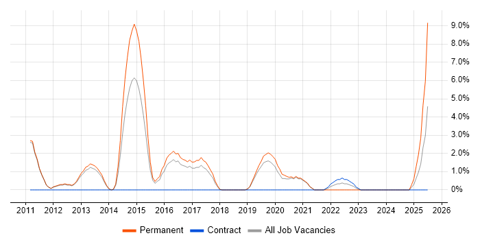 Job vacancy trend for Kanban in Leamington Spa
