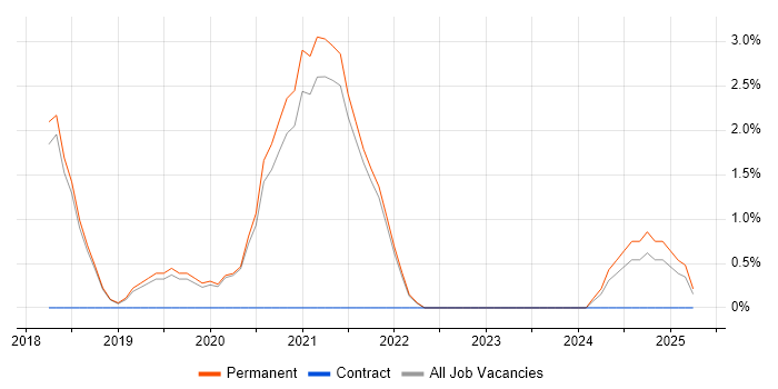 Job vacancy trend for Kotlin in Leamington Spa
