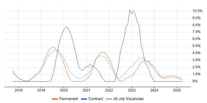 Job vacancy trend for Kubernetes in Leamington Spa