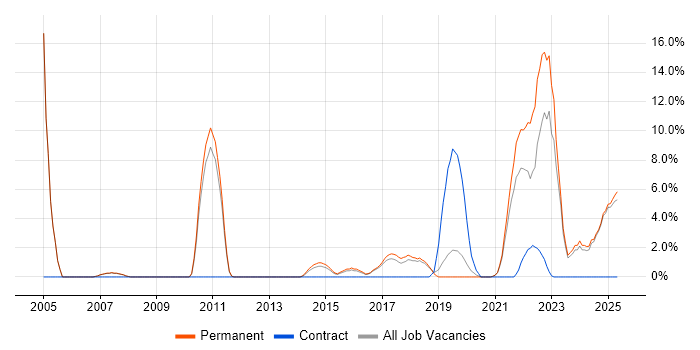 Job vacancy trend for Law in Leamington Spa Job vacancy trend for Law in Leamington Spa