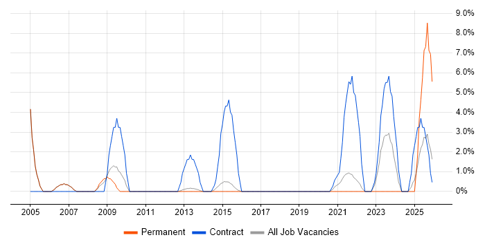 LDAP job vacancy trend in Leamington Spa