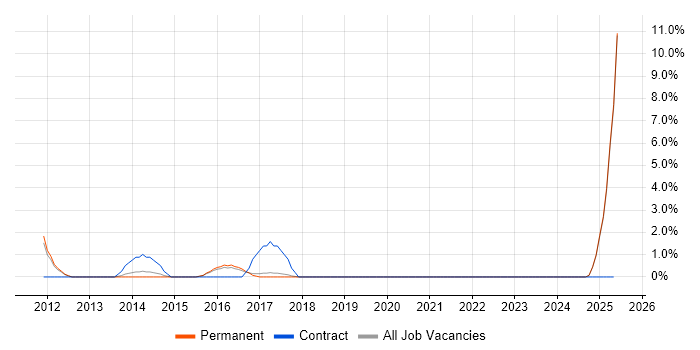 Job vacancy trend for Lead Business Analyst in Leamington Spa