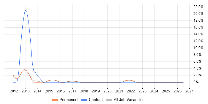 Lead Consultant job vacancy trend in Leamington Spa
