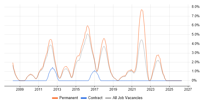 Lead Developer job vacancy trend in Leamington Spa