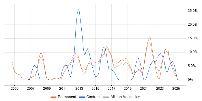 Job vacancy trend for Lead in Leamington Spa
