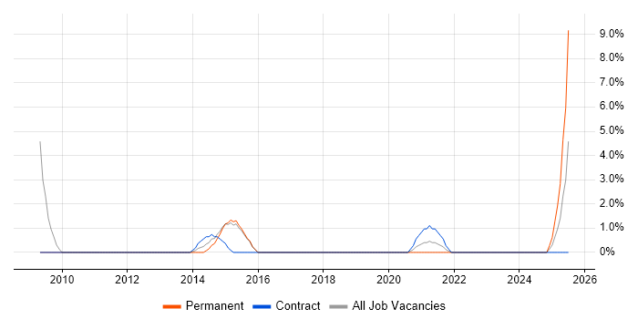 Job vacancy trend for Legacy Applications in Leamington Spa