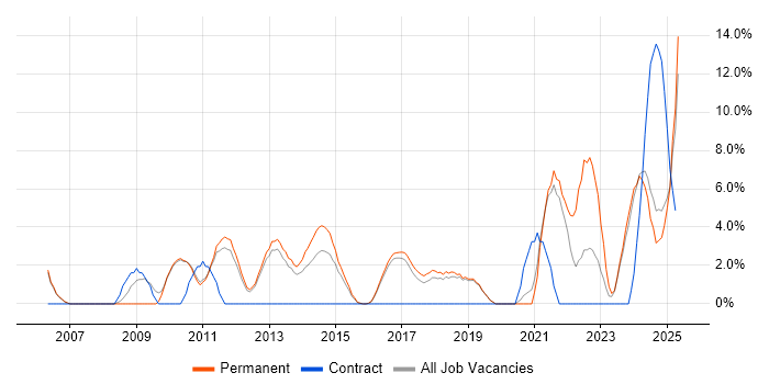 Job vacancy trend for Legal in Leamington Spa