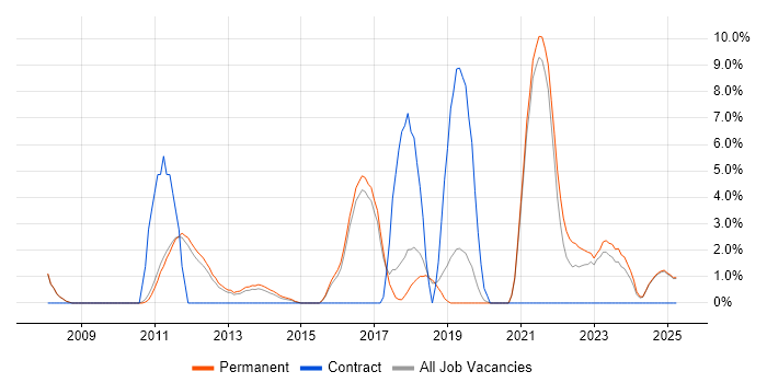Job vacancy trend for Line Management in Leamington Spa
