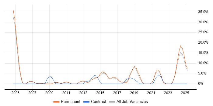 Job vacancy trend for Logistics in Leamington Spa