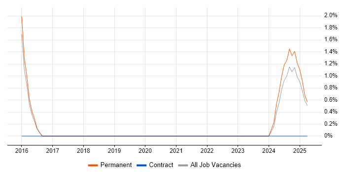 Job vacancy trend for LSMW in Leamington Spa