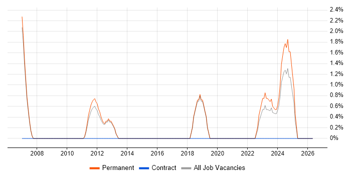 Mac OS X job vacancy trend in Leamington Spa