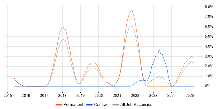 Job vacancy trend for Machine Learning in Leamington Spa Job vacancy trend for Machine Learning in Leamington Spa