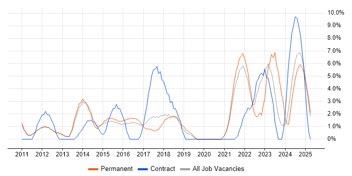 Job vacancy trend for Management Information System in Leamington Spa Job vacancy trend for Management Information System in Leamington Spa