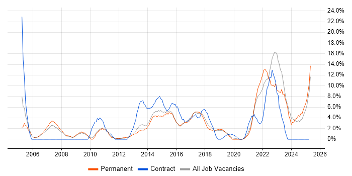 Job vacancy trend for Manufacturing in Leamington Spa