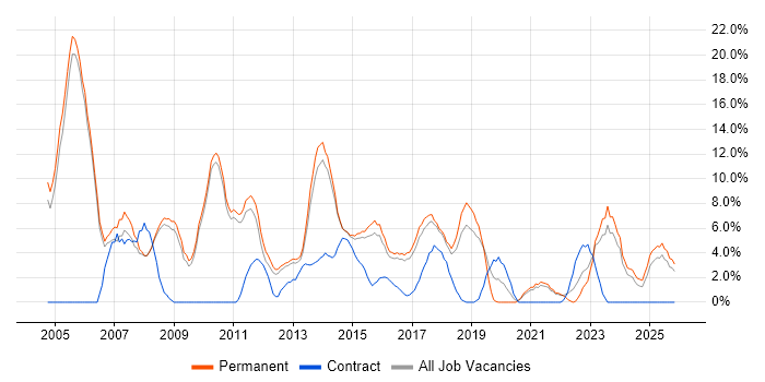 Marketing job vacancy trend in Leamington Spa