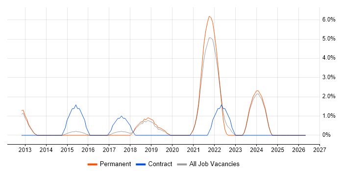 Master Data Management job vacancy trend in Leamington Spa