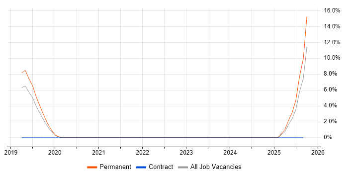 Material-UI job vacancy trend in Leamington Spa