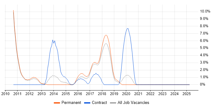 Job vacancy trend for Maven in Leamington Spa Job vacancy trend for Maven in Leamington Spa