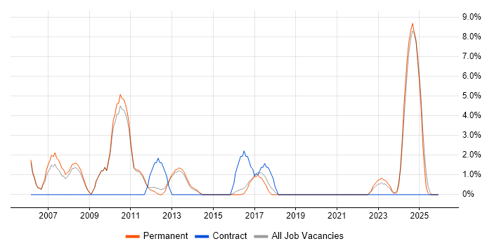 MCP job vacancy trend in Leamington Spa