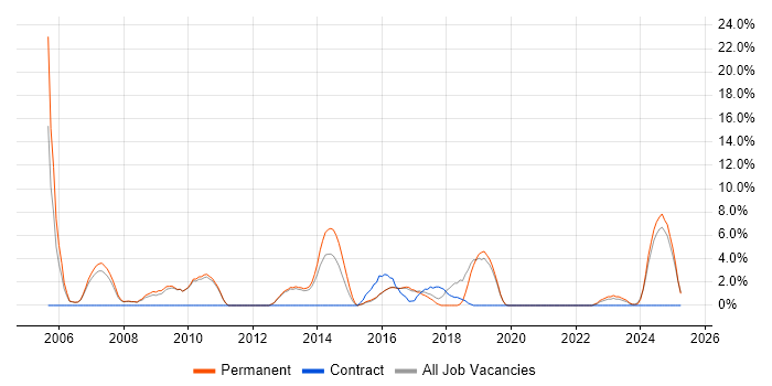 Job vacancy trend for MCSE in Leamington Spa Job vacancy trend for MCSE in Leamington Spa