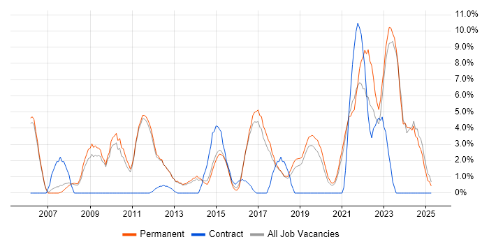 Job vacancy trend for Mentoring in Leamington Spa Job vacancy trend for Mentoring in Leamington Spa