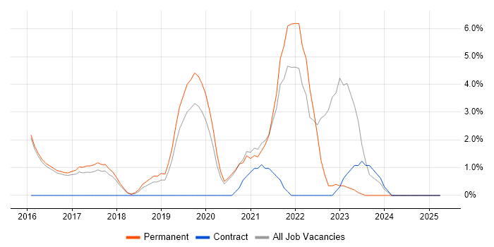 Job vacancy trend for Microservices in Leamington Spa
