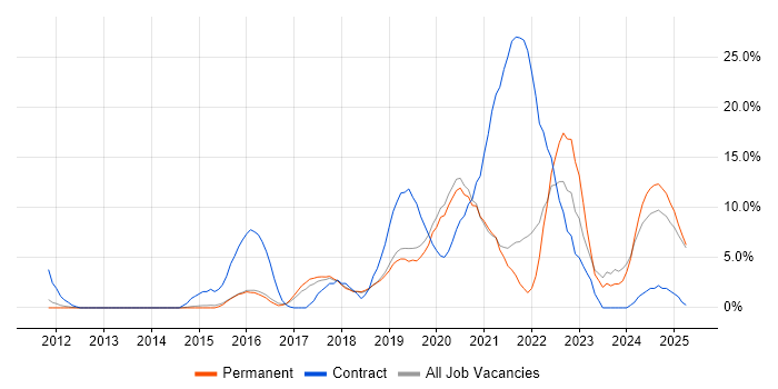 Job vacancy trend for Microsoft 365 in Leamington Spa
