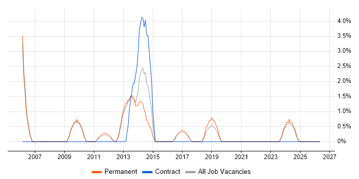 Microsoft Developer job vacancy trend in Leamington Spa