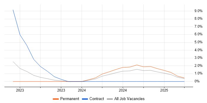 Job vacancy trend for Microsoft Purview in Leamington Spa
