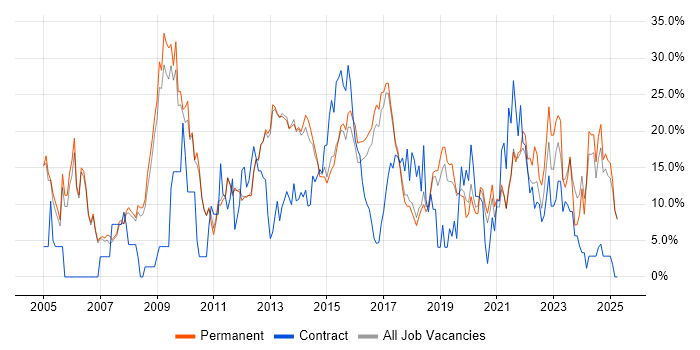 Job vacancy trend for Microsoft in Leamington Spa Job vacancy trend for Microsoft in Leamington Spa