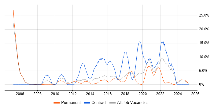 Job vacancy trend for Migration in Leamington Spa