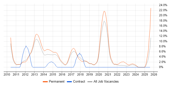 Job vacancy trend for Mobile App in Leamington Spa