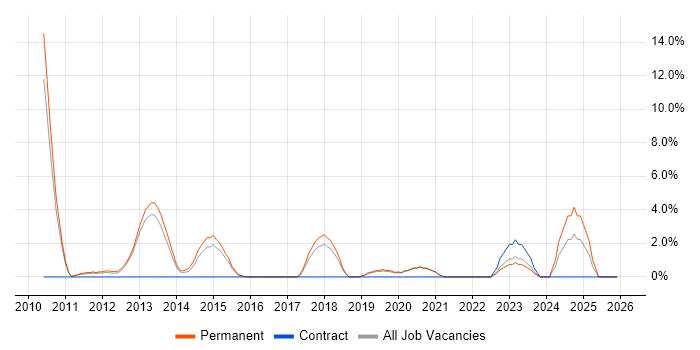 Mobile Development job vacancy trend in Leamington Spa
