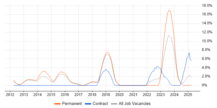 Job vacancy trend for Mobile Games in Leamington Spa Job vacancy trend for Mobile Games in Leamington Spa