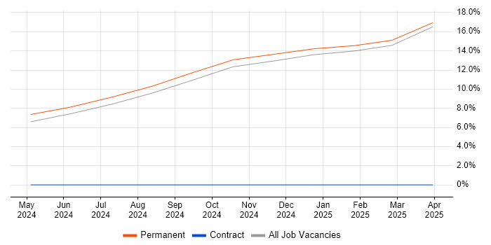 Job vacancy trend for Model-Based Systems Engineering in Leamington Spa