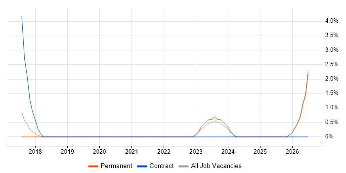 Model Validation job vacancy trend in Leamington Spa