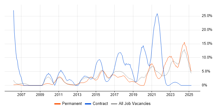 Job vacancy trend for Microsoft Excel in Leamington Spa