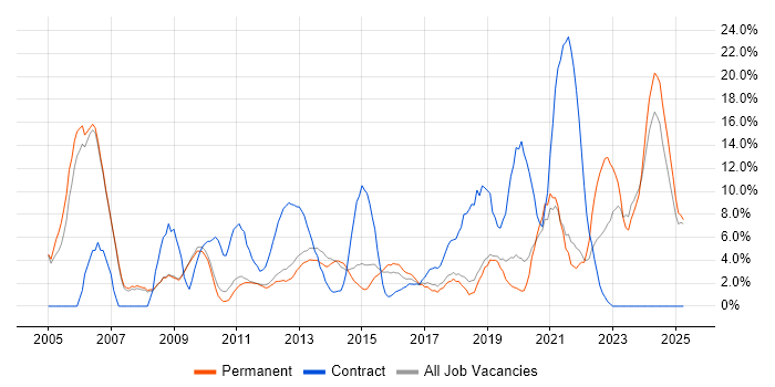 Job vacancy trend for Microsoft Office in Leamington Spa