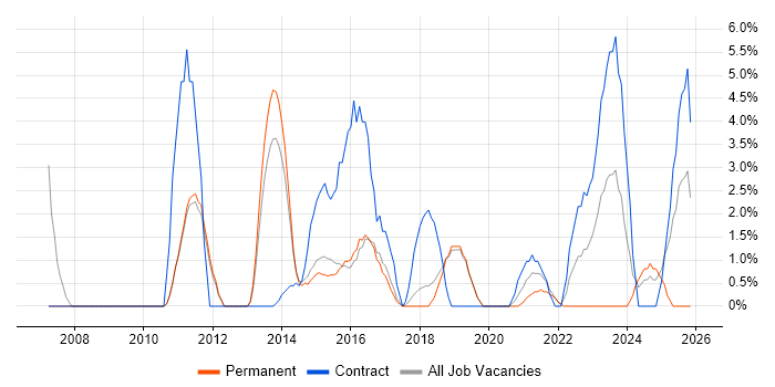 MS Visio job vacancy trend in Leamington Spa