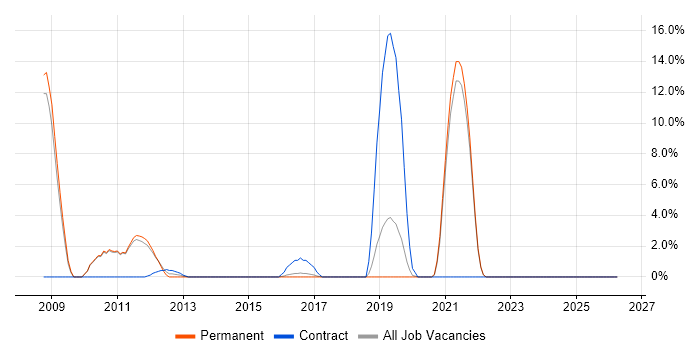 Multithreading job vacancy trend in Leamington Spa