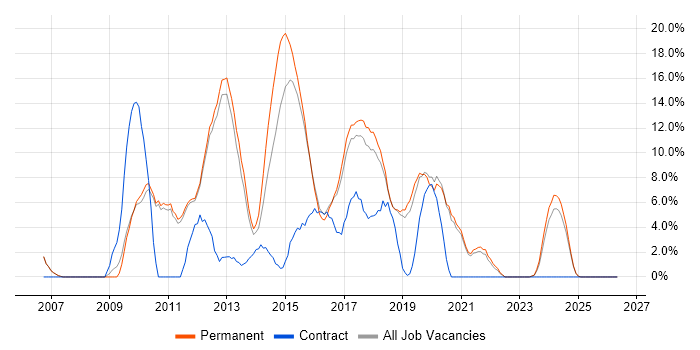 MVC job vacancy trend in Leamington Spa