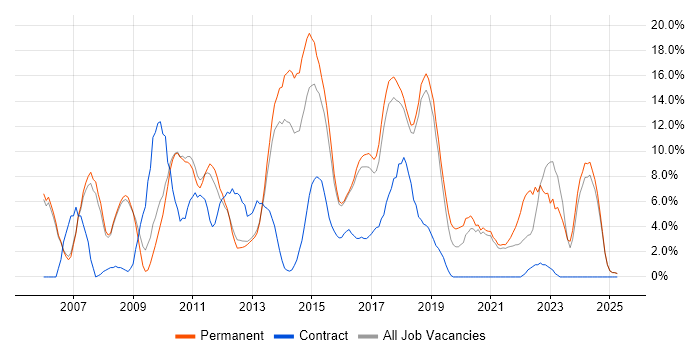 Job vacancy trend for MySQL in Leamington Spa