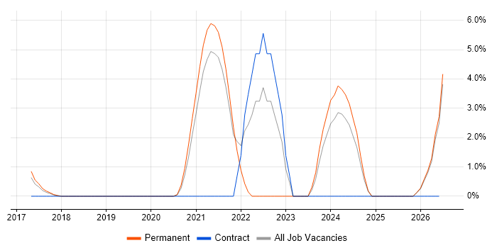 NetSuite job vacancy trend in Leamington Spa