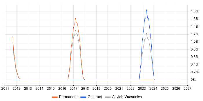 Network Administrator job vacancy trend in Leamington Spa