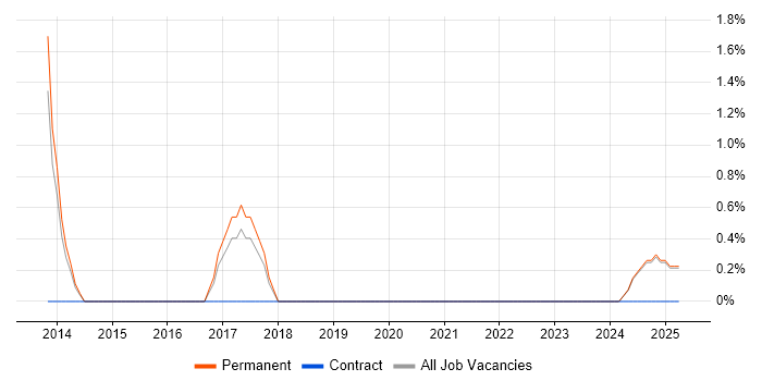 Job vacancy trend for Network Monitoring in Leamington Spa
