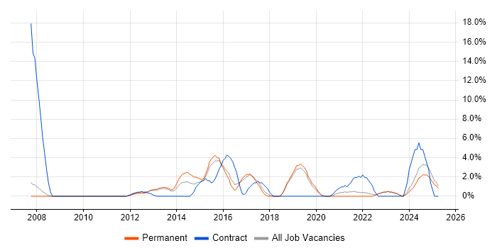 Job vacancy trend for Network Security in Leamington Spa