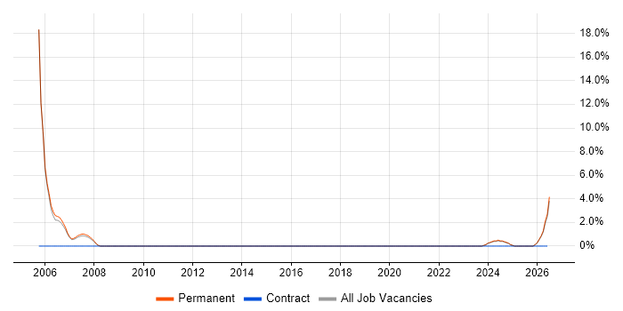 NHS job vacancy trend in Leamington Spa