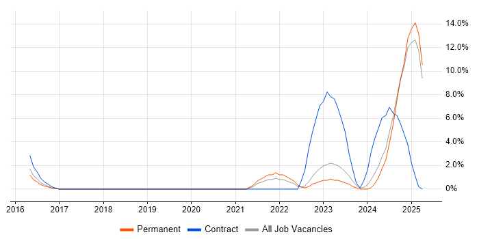 Job vacancy trend for NIST in Leamington Spa Job vacancy trend for NIST in Leamington Spa