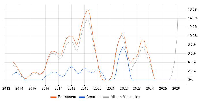 Node.js job vacancy trend in Leamington Spa
