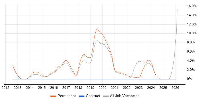 NoSQL job vacancy trend in Leamington Spa